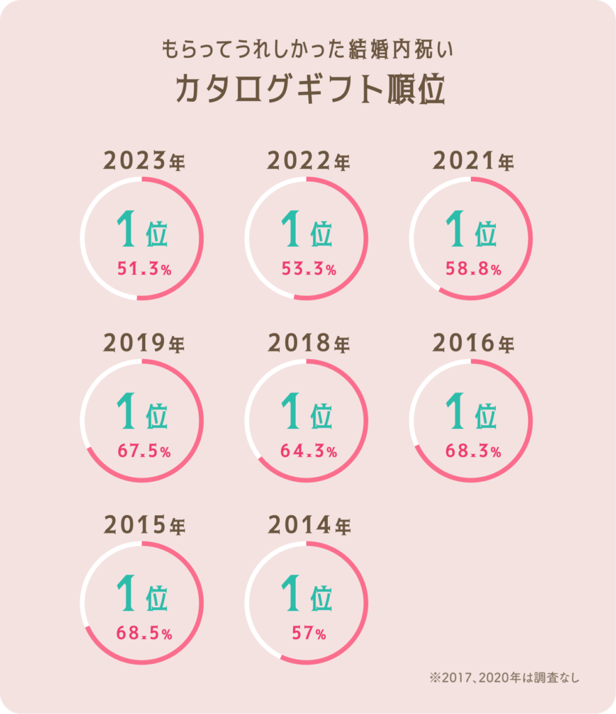 画像：ランキンググラフ。円グラフ