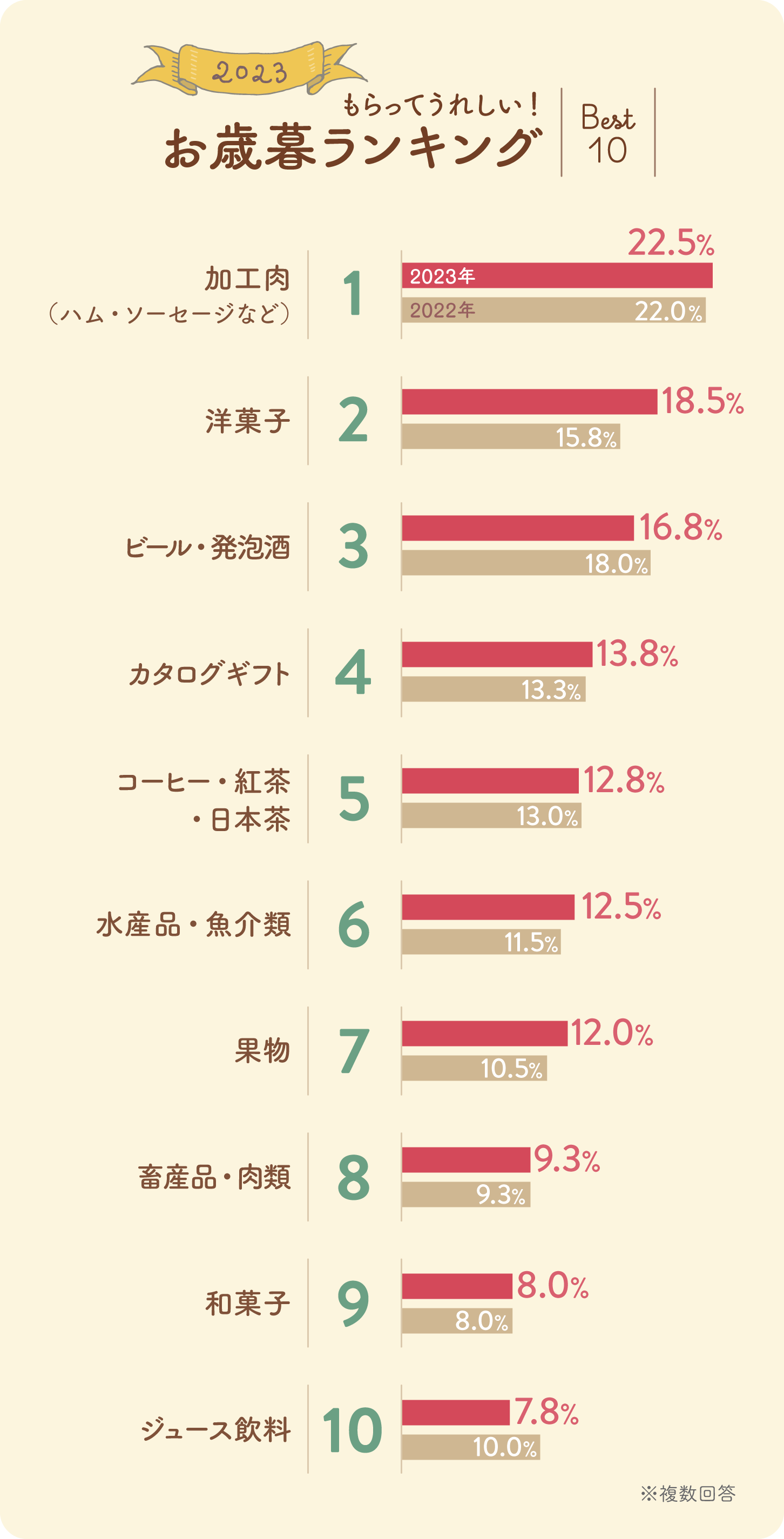 画像：ギフトコンシェルジュ／「もらってうれしいお歳暮ランキングベスト10」の横向き棒グラフ