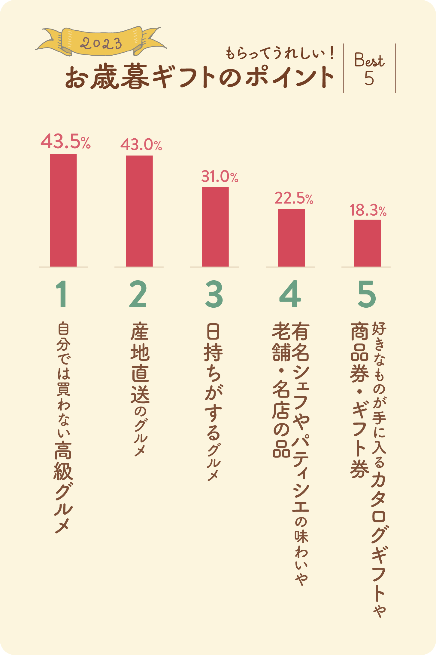 画像：ギフトコンシェルジュ／「もらってうれしいお歳暮ギフトのポイントベスト5」の棒グラフ