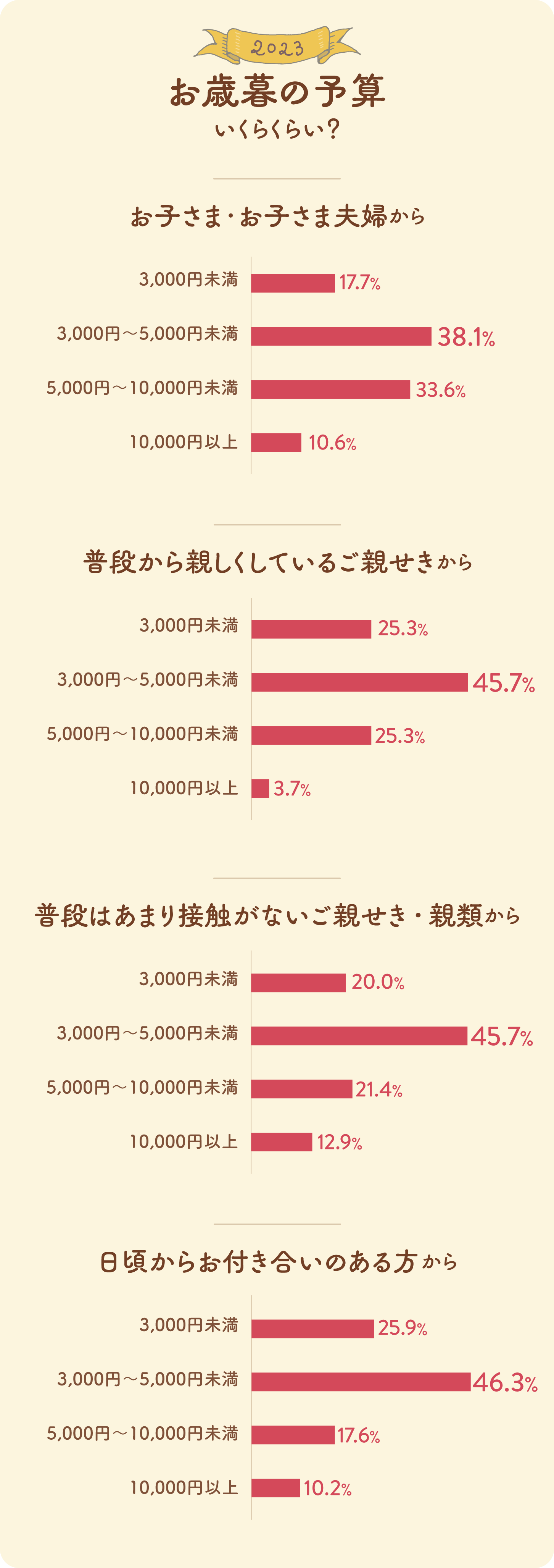 画像：ギフトコンシェルジュ／「贈り先別　お歳暮の予算はいくらくらい？」の棒グラフ