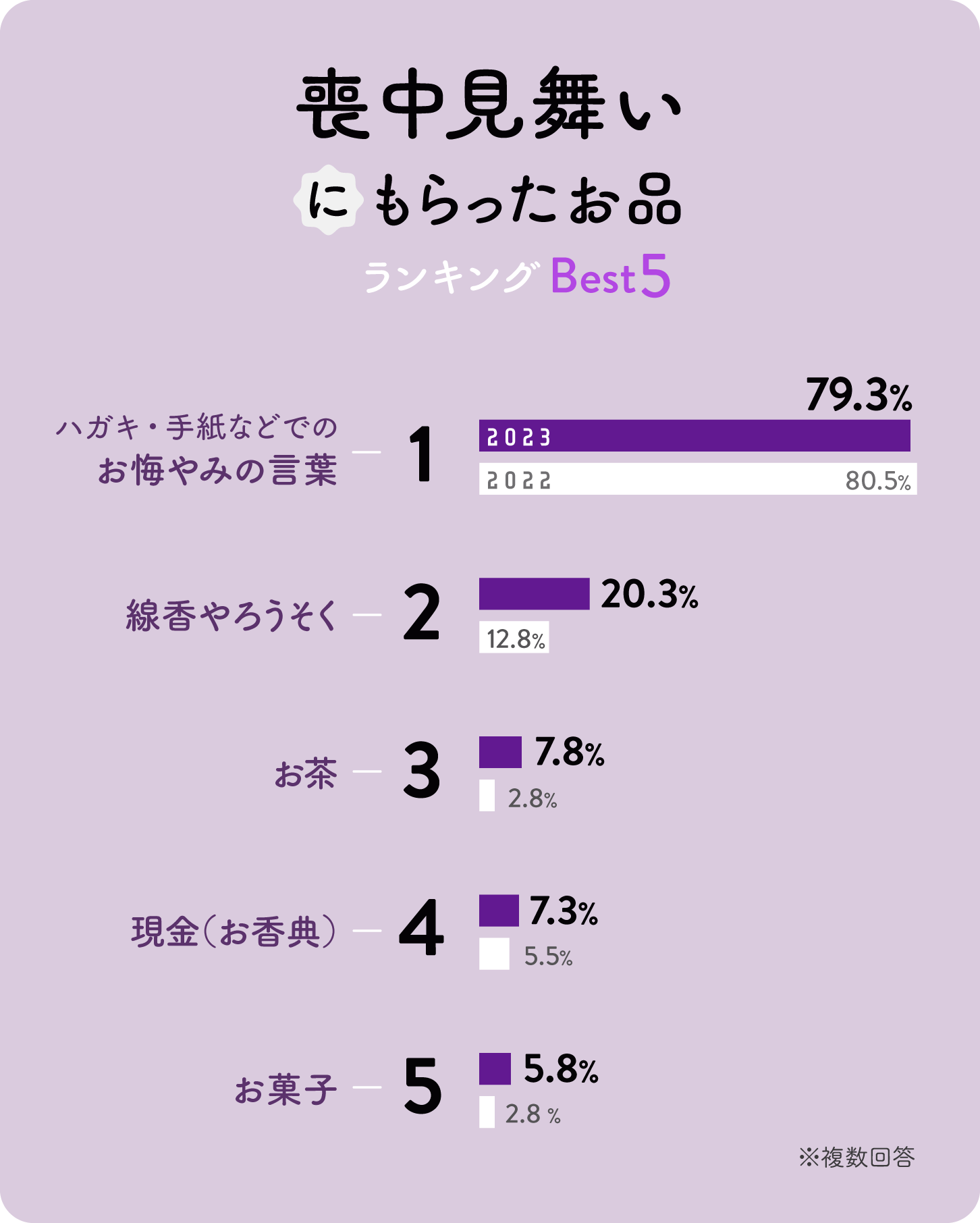 グラフ画像：ギフトコンシェルジュ／「喪中見舞いにもらったお品ランキングベスト5」横向き棒グラフ