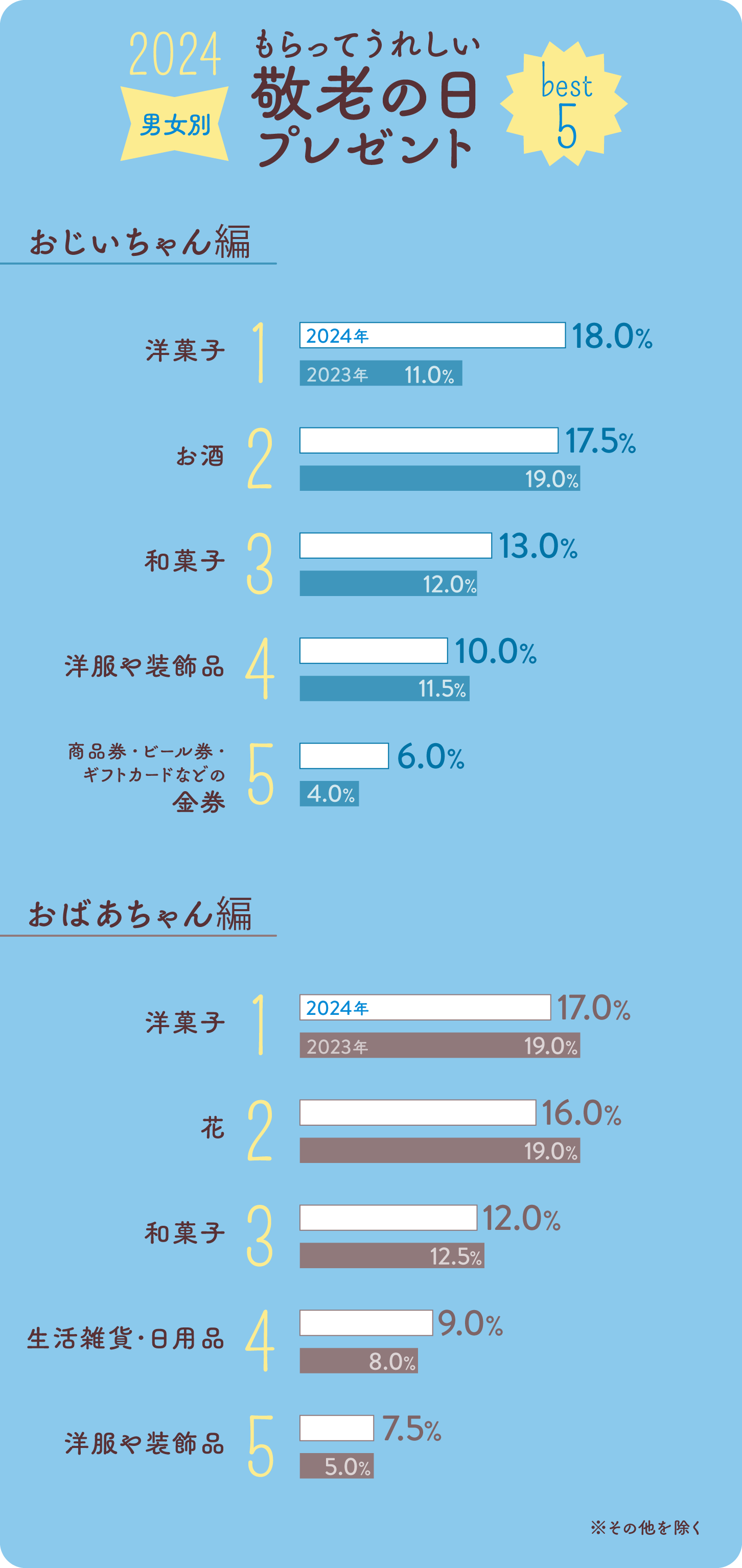 グラフ画像：横向き棒グラフ。前年度比較あり